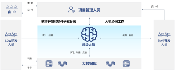 人工智能的力量——生成式AI如何革新汽車軟件開(kāi)發(fā)與AI基礎(chǔ)軟件開(kāi)發(fā)